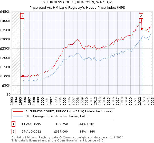 6, FURNESS COURT, RUNCORN, WA7 1QP: Price paid vs HM Land Registry's House Price Index