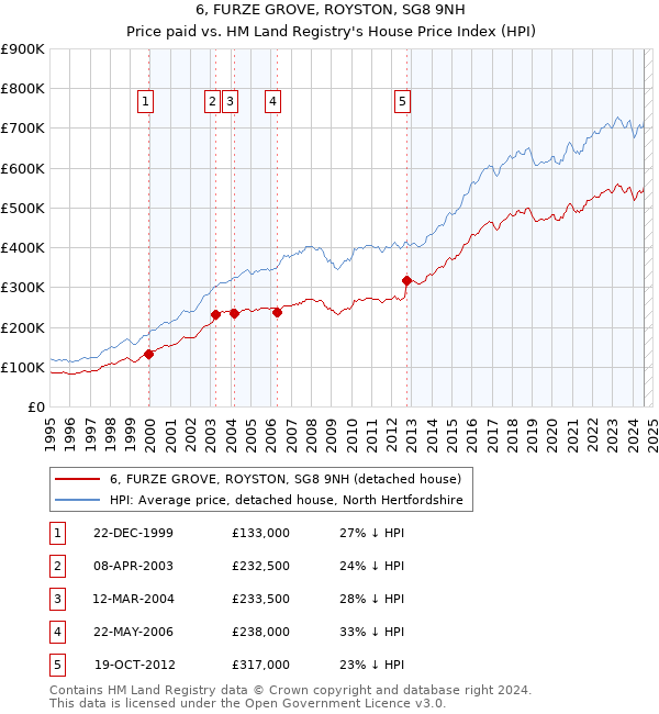 6, FURZE GROVE, ROYSTON, SG8 9NH: Price paid vs HM Land Registry's House Price Index