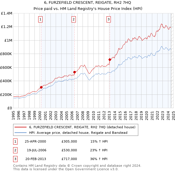 6, FURZEFIELD CRESCENT, REIGATE, RH2 7HQ: Price paid vs HM Land Registry's House Price Index