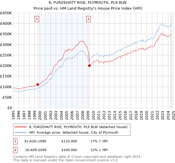 6, FURZEHATT RISE, PLYMOUTH, PL9 8LW: Price paid vs HM Land Registry's House Price Index