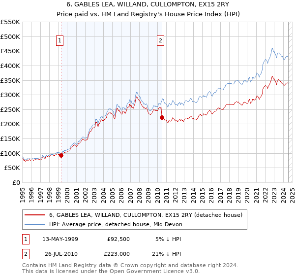 6, GABLES LEA, WILLAND, CULLOMPTON, EX15 2RY: Price paid vs HM Land Registry's House Price Index