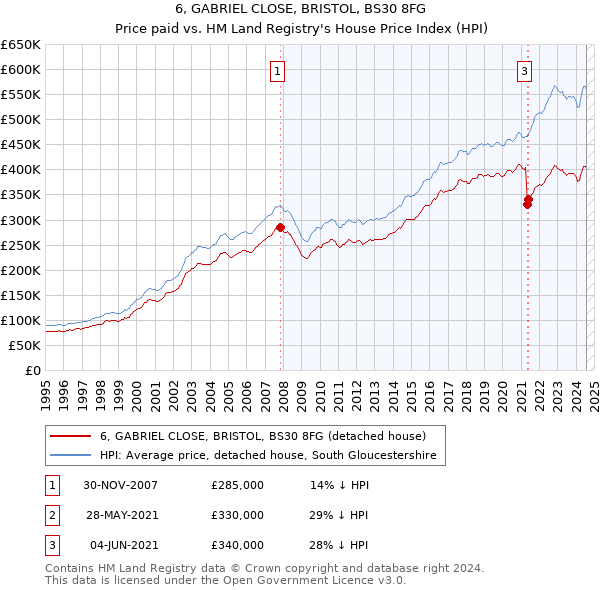 6, GABRIEL CLOSE, BRISTOL, BS30 8FG: Price paid vs HM Land Registry's House Price Index