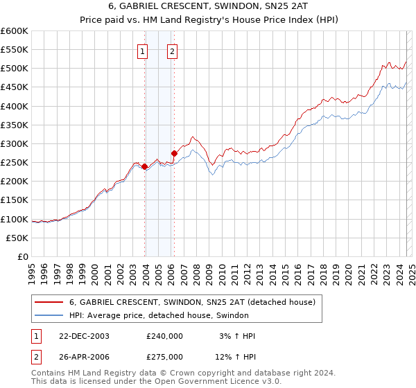 6, GABRIEL CRESCENT, SWINDON, SN25 2AT: Price paid vs HM Land Registry's House Price Index