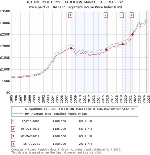 6, GADBROOK GROVE, ATHERTON, MANCHESTER, M46 0GZ: Price paid vs HM Land Registry's House Price Index