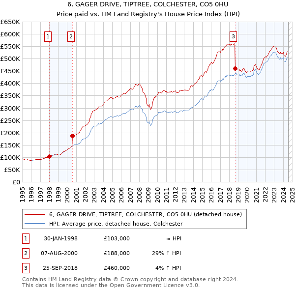 6, GAGER DRIVE, TIPTREE, COLCHESTER, CO5 0HU: Price paid vs HM Land Registry's House Price Index