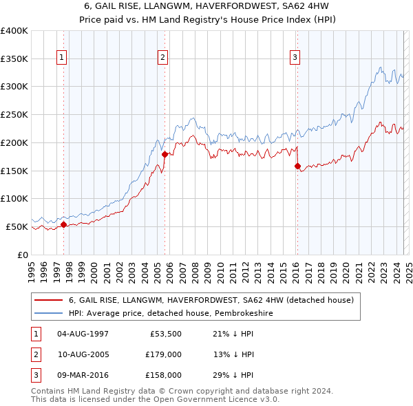 6, GAIL RISE, LLANGWM, HAVERFORDWEST, SA62 4HW: Price paid vs HM Land Registry's House Price Index