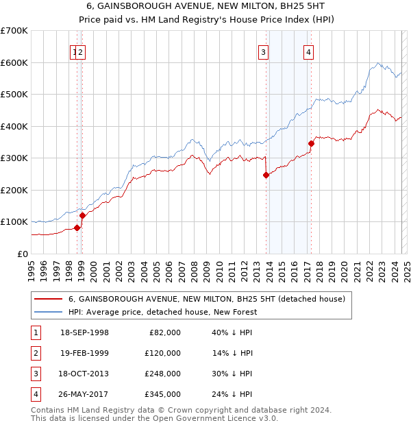 6, GAINSBOROUGH AVENUE, NEW MILTON, BH25 5HT: Price paid vs HM Land Registry's House Price Index