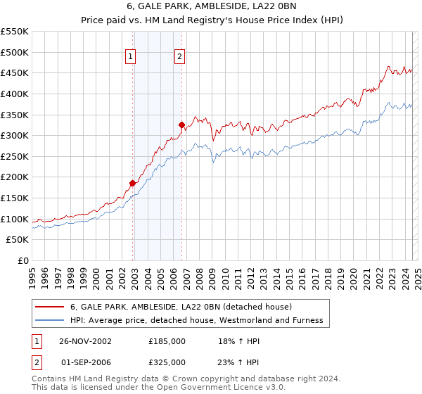 6, GALE PARK, AMBLESIDE, LA22 0BN: Price paid vs HM Land Registry's House Price Index