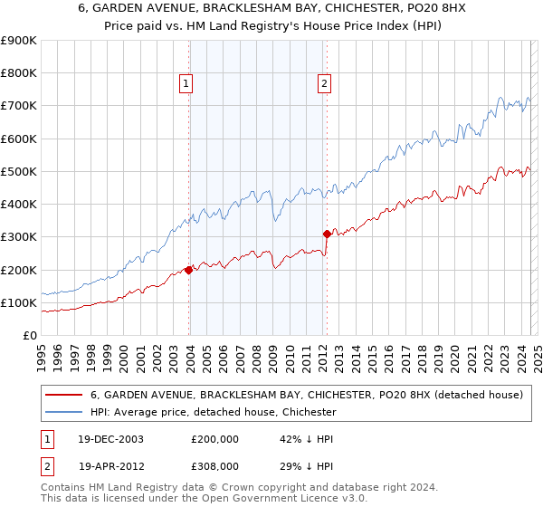 6, GARDEN AVENUE, BRACKLESHAM BAY, CHICHESTER, PO20 8HX: Price paid vs HM Land Registry's House Price Index