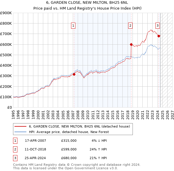 6, GARDEN CLOSE, NEW MILTON, BH25 6NL: Price paid vs HM Land Registry's House Price Index