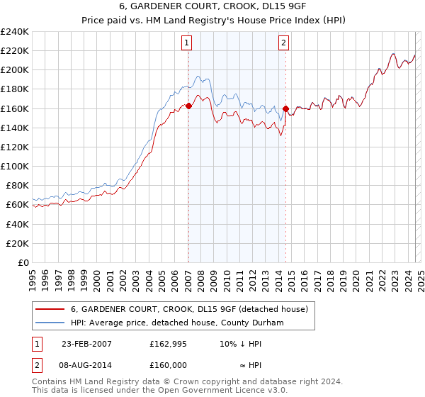 6, GARDENER COURT, CROOK, DL15 9GF: Price paid vs HM Land Registry's House Price Index