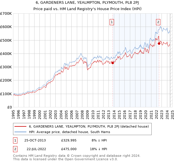 6, GARDENERS LANE, YEALMPTON, PLYMOUTH, PL8 2PJ: Price paid vs HM Land Registry's House Price Index