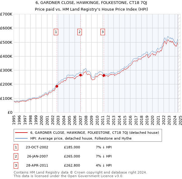 6, GARDNER CLOSE, HAWKINGE, FOLKESTONE, CT18 7QJ: Price paid vs HM Land Registry's House Price Index