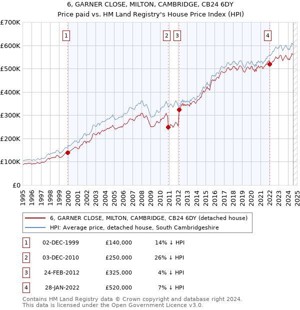 6, GARNER CLOSE, MILTON, CAMBRIDGE, CB24 6DY: Price paid vs HM Land Registry's House Price Index