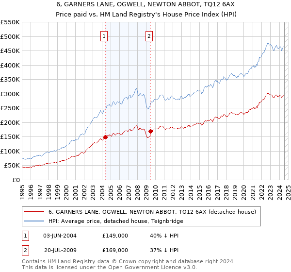 6, GARNERS LANE, OGWELL, NEWTON ABBOT, TQ12 6AX: Price paid vs HM Land Registry's House Price Index