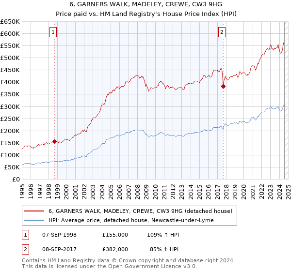 6, GARNERS WALK, MADELEY, CREWE, CW3 9HG: Price paid vs HM Land Registry's House Price Index