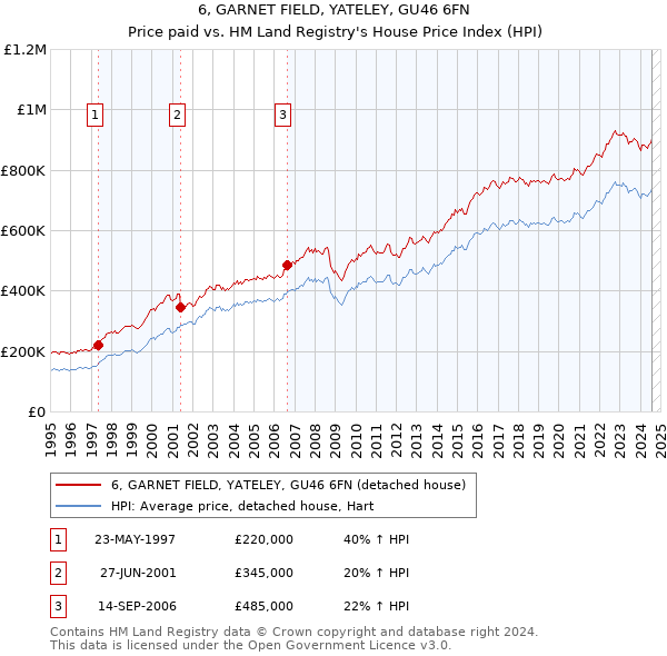 6, GARNET FIELD, YATELEY, GU46 6FN: Price paid vs HM Land Registry's House Price Index