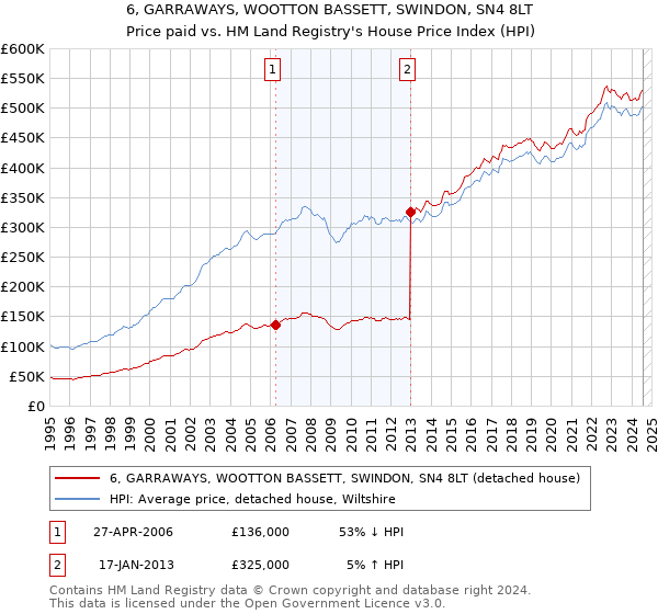 6, GARRAWAYS, WOOTTON BASSETT, SWINDON, SN4 8LT: Price paid vs HM Land Registry's House Price Index