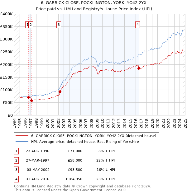 6, GARRICK CLOSE, POCKLINGTON, YORK, YO42 2YX: Price paid vs HM Land Registry's House Price Index