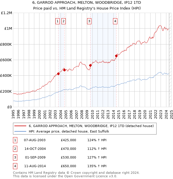 6, GARROD APPROACH, MELTON, WOODBRIDGE, IP12 1TD: Price paid vs HM Land Registry's House Price Index