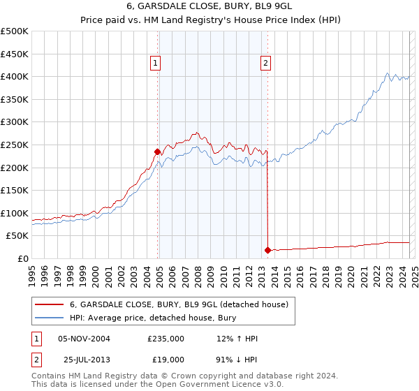 6, GARSDALE CLOSE, BURY, BL9 9GL: Price paid vs HM Land Registry's House Price Index