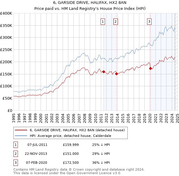 6, GARSIDE DRIVE, HALIFAX, HX2 8AN: Price paid vs HM Land Registry's House Price Index