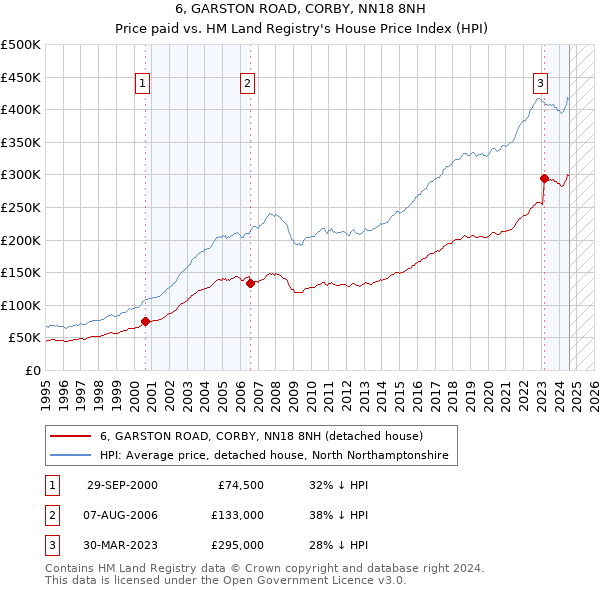 6, GARSTON ROAD, CORBY, NN18 8NH: Price paid vs HM Land Registry's House Price Index