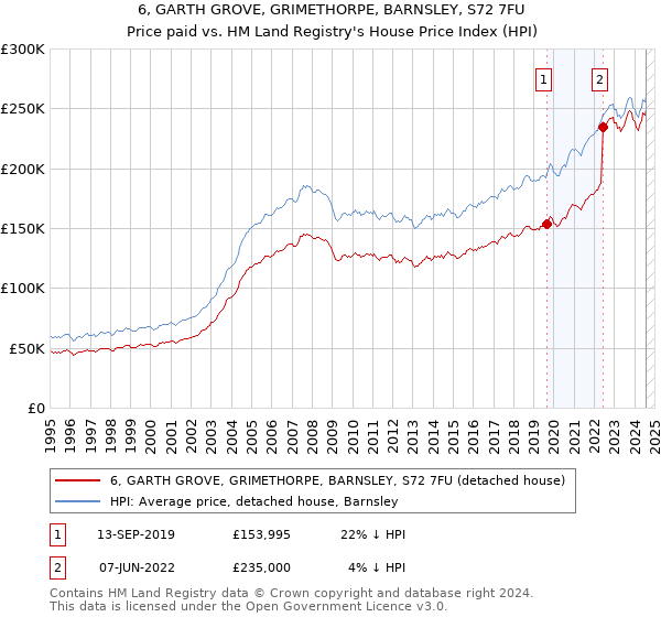 6, GARTH GROVE, GRIMETHORPE, BARNSLEY, S72 7FU: Price paid vs HM Land Registry's House Price Index