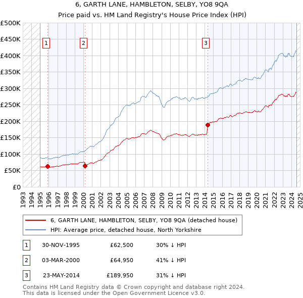 6, GARTH LANE, HAMBLETON, SELBY, YO8 9QA: Price paid vs HM Land Registry's House Price Index