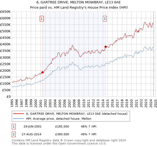 6, GARTREE DRIVE, MELTON MOWBRAY, LE13 0AE: Price paid vs HM Land Registry's House Price Index