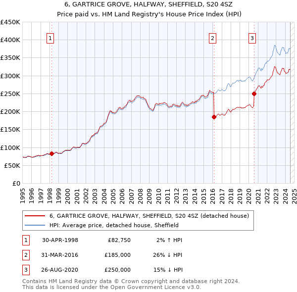 6, GARTRICE GROVE, HALFWAY, SHEFFIELD, S20 4SZ: Price paid vs HM Land Registry's House Price Index