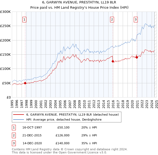 6, GARWYN AVENUE, PRESTATYN, LL19 8LR: Price paid vs HM Land Registry's House Price Index