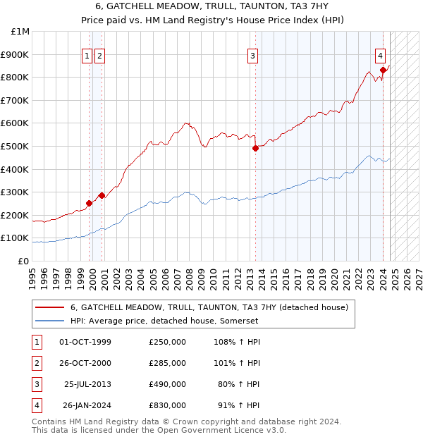 6, GATCHELL MEADOW, TRULL, TAUNTON, TA3 7HY: Price paid vs HM Land Registry's House Price Index