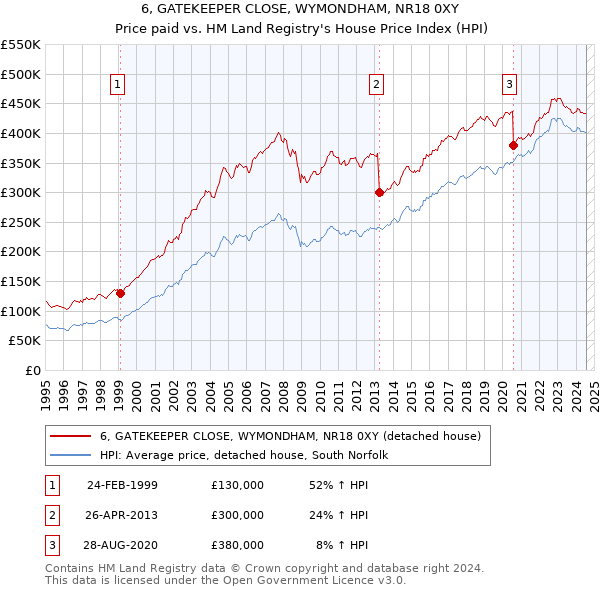 6, GATEKEEPER CLOSE, WYMONDHAM, NR18 0XY: Price paid vs HM Land Registry's House Price Index