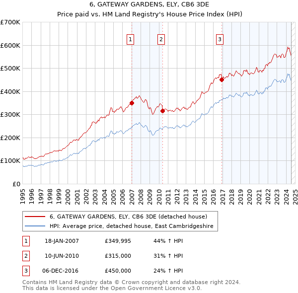 6, GATEWAY GARDENS, ELY, CB6 3DE: Price paid vs HM Land Registry's House Price Index