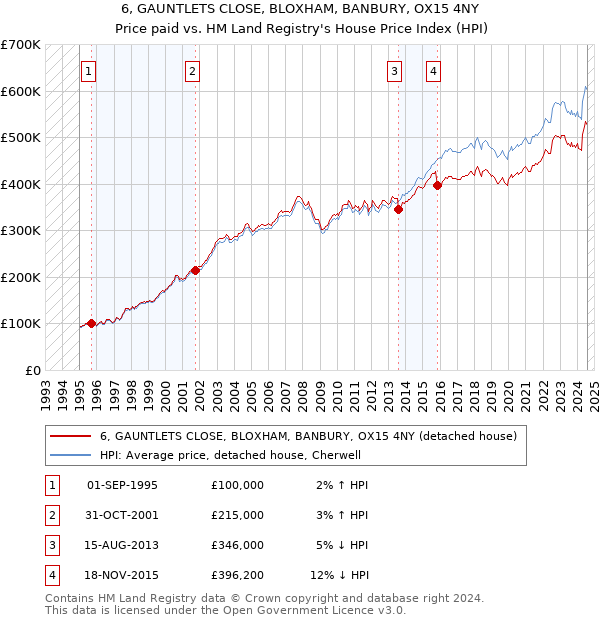 6, GAUNTLETS CLOSE, BLOXHAM, BANBURY, OX15 4NY: Price paid vs HM Land Registry's House Price Index