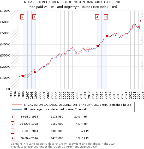 6, GAVESTON GARDENS, DEDDINGTON, BANBURY, OX15 0NX: Price paid vs HM Land Registry's House Price Index