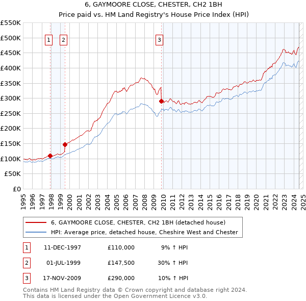 6, GAYMOORE CLOSE, CHESTER, CH2 1BH: Price paid vs HM Land Registry's House Price Index