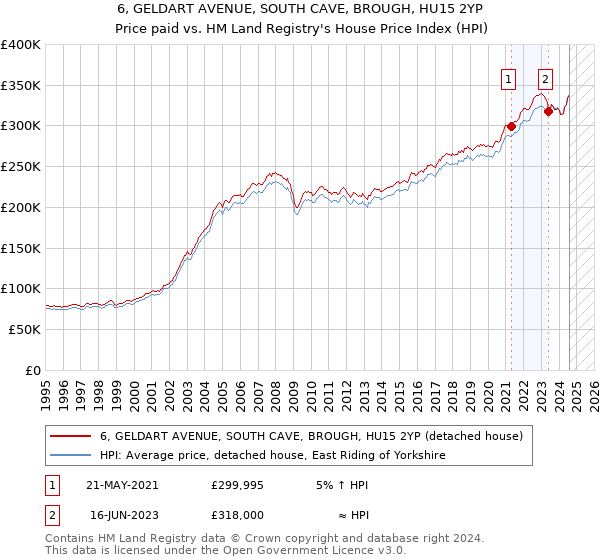 6, GELDART AVENUE, SOUTH CAVE, BROUGH, HU15 2YP: Price paid vs HM Land Registry's House Price Index