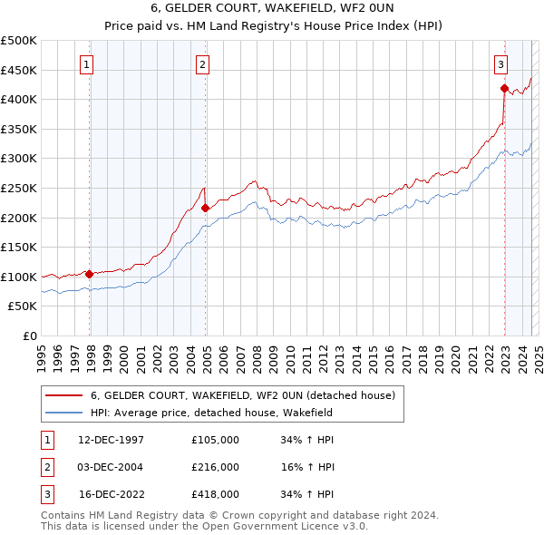 6, GELDER COURT, WAKEFIELD, WF2 0UN: Price paid vs HM Land Registry's House Price Index