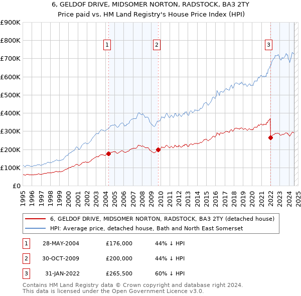 6, GELDOF DRIVE, MIDSOMER NORTON, RADSTOCK, BA3 2TY: Price paid vs HM Land Registry's House Price Index