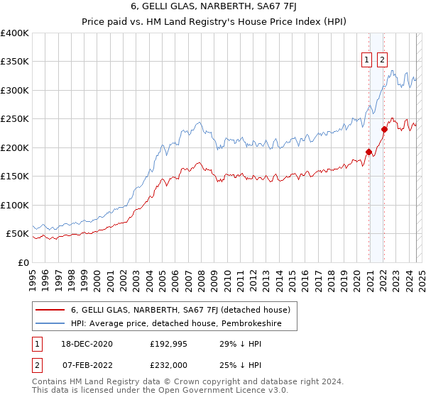 6, GELLI GLAS, NARBERTH, SA67 7FJ: Price paid vs HM Land Registry's House Price Index