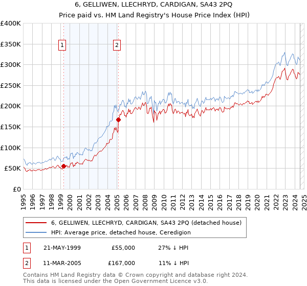 6, GELLIWEN, LLECHRYD, CARDIGAN, SA43 2PQ: Price paid vs HM Land Registry's House Price Index