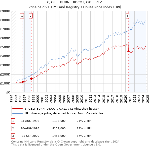 6, GELT BURN, DIDCOT, OX11 7TZ: Price paid vs HM Land Registry's House Price Index