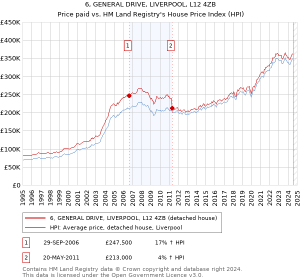 6, GENERAL DRIVE, LIVERPOOL, L12 4ZB: Price paid vs HM Land Registry's House Price Index