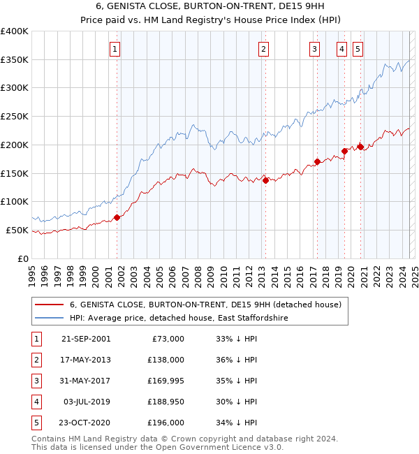 6, GENISTA CLOSE, BURTON-ON-TRENT, DE15 9HH: Price paid vs HM Land Registry's House Price Index