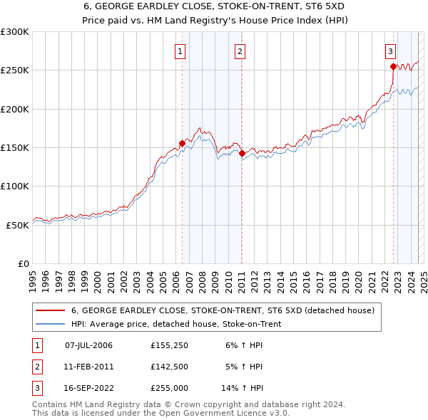 6, GEORGE EARDLEY CLOSE, STOKE-ON-TRENT, ST6 5XD: Price paid vs HM Land Registry's House Price Index