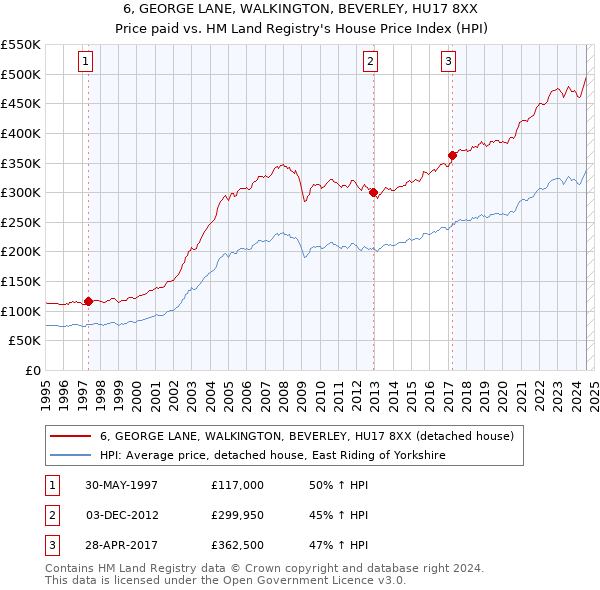 6, GEORGE LANE, WALKINGTON, BEVERLEY, HU17 8XX: Price paid vs HM Land Registry's House Price Index