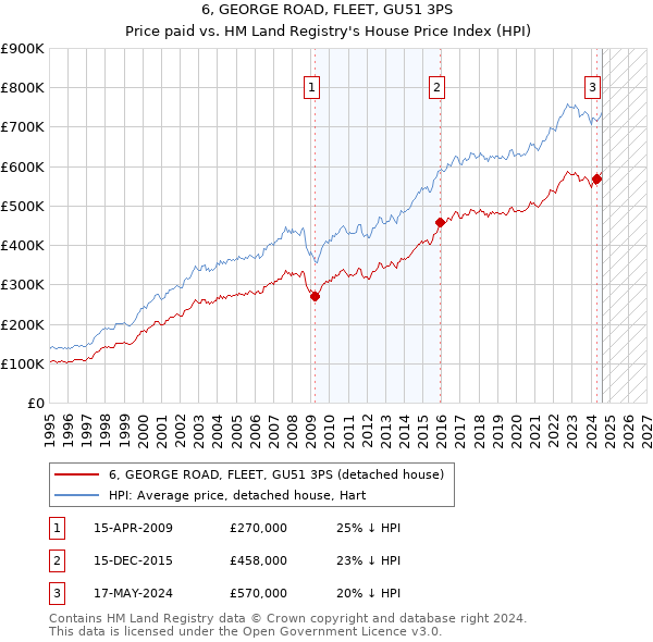 6, GEORGE ROAD, FLEET, GU51 3PS: Price paid vs HM Land Registry's House Price Index