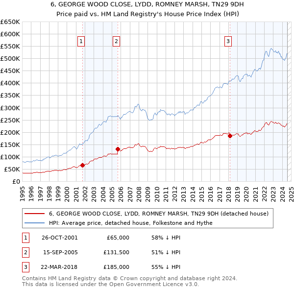 6, GEORGE WOOD CLOSE, LYDD, ROMNEY MARSH, TN29 9DH: Price paid vs HM Land Registry's House Price Index